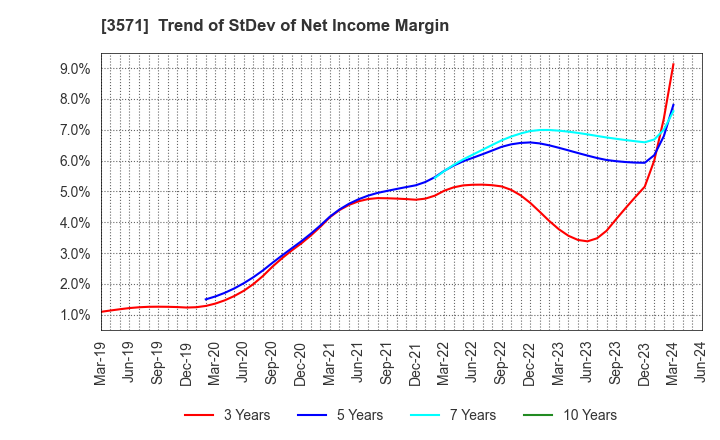 3571 SOTOH CO.,LTD.: Trend of StDev of Net Income Margin