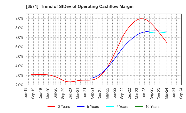 3571 SOTOH CO.,LTD.: Trend of StDev of Operating Cashflow Margin