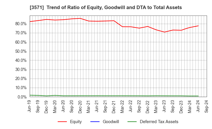 3571 SOTOH CO.,LTD.: Trend of Ratio of Equity, Goodwill and DTA to Total Assets