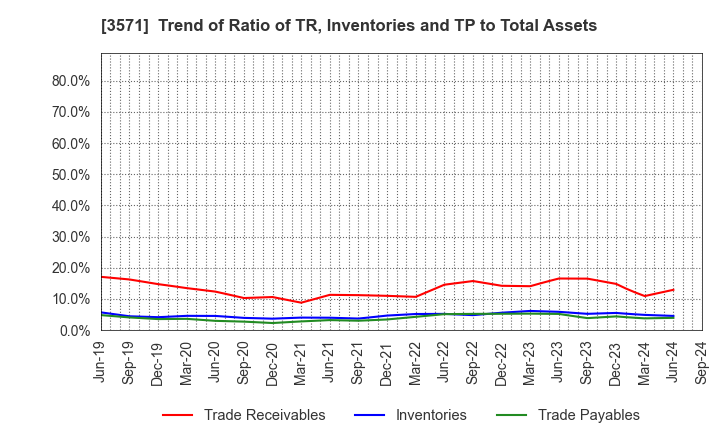 3571 SOTOH CO.,LTD.: Trend of Ratio of TR, Inventories and TP to Total Assets