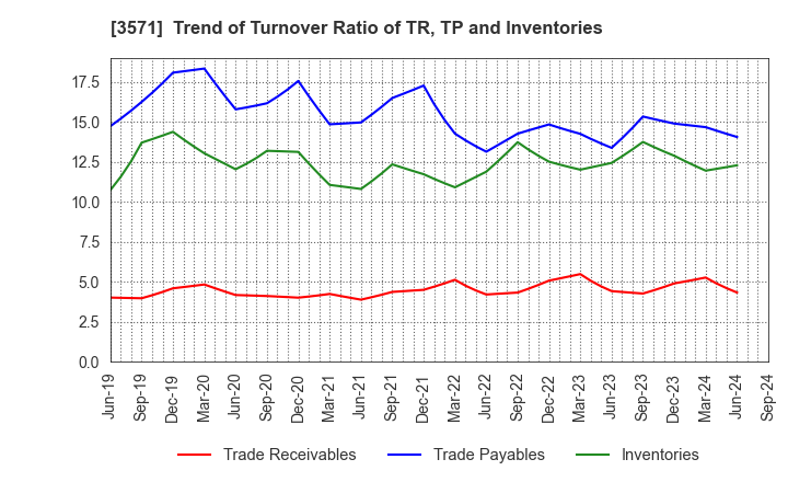 3571 SOTOH CO.,LTD.: Trend of Turnover Ratio of TR, TP and Inventories