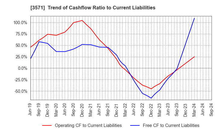 3571 SOTOH CO.,LTD.: Trend of Cashflow Ratio to Current Liabilities