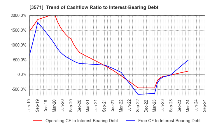 3571 SOTOH CO.,LTD.: Trend of Cashflow Ratio to Interest-Bearing Debt