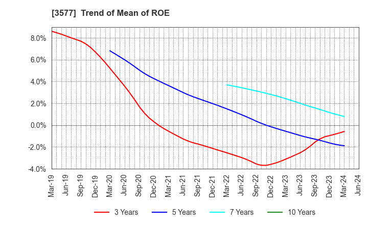 3577 Tokai Senko K.K.: Trend of Mean of ROE