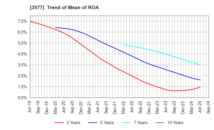 3577 Tokai Senko K.K.: Trend of Mean of ROA