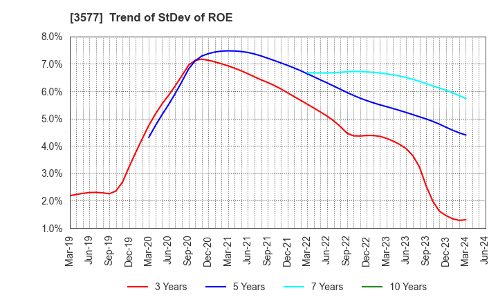 3577 Tokai Senko K.K.: Trend of StDev of ROE