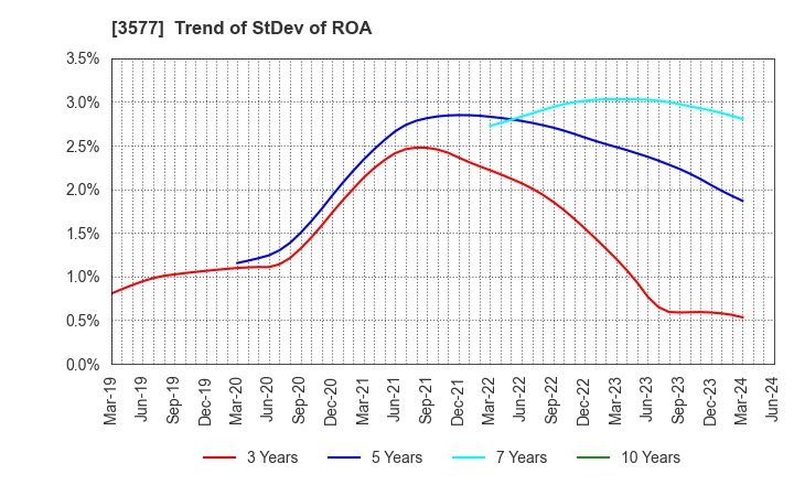 3577 Tokai Senko K.K.: Trend of StDev of ROA