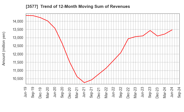 3577 Tokai Senko K.K.: Trend of 12-Month Moving Sum of Revenues