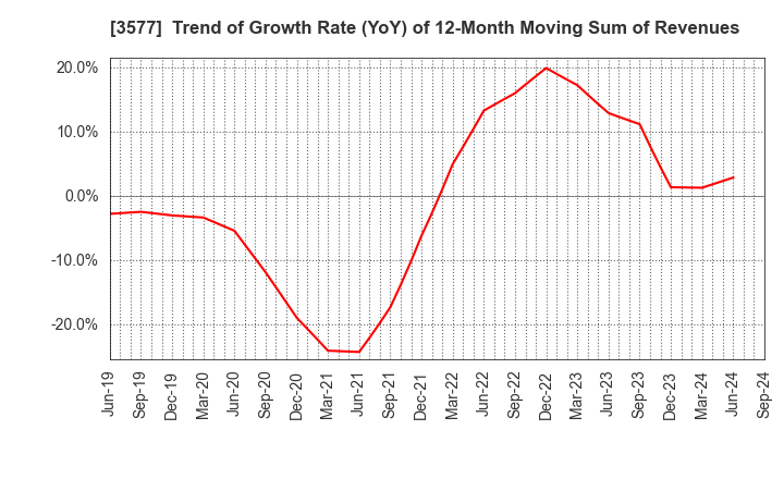 3577 Tokai Senko K.K.: Trend of Growth Rate (YoY) of 12-Month Moving Sum of Revenues