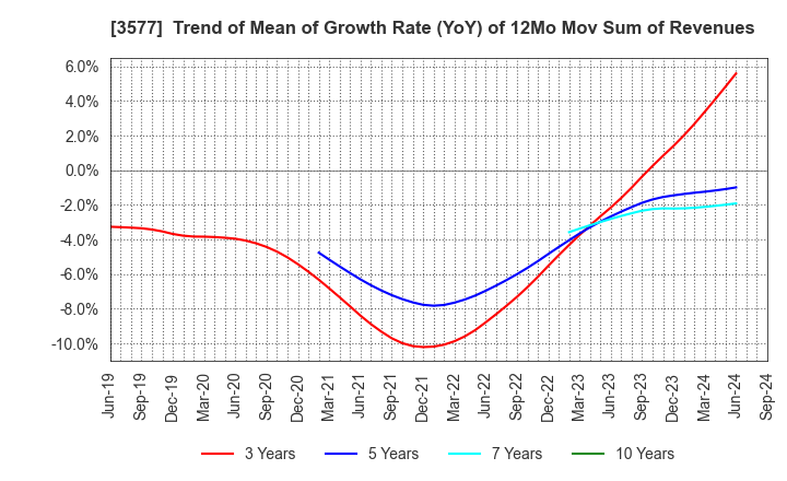 3577 Tokai Senko K.K.: Trend of Mean of Growth Rate (YoY) of 12Mo Mov Sum of Revenues