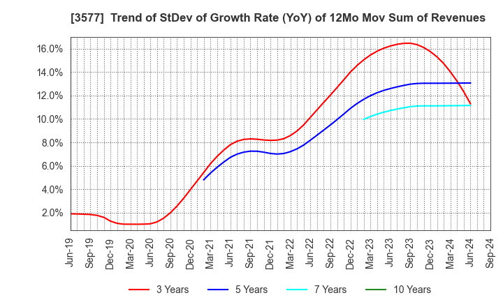 3577 Tokai Senko K.K.: Trend of StDev of Growth Rate (YoY) of 12Mo Mov Sum of Revenues