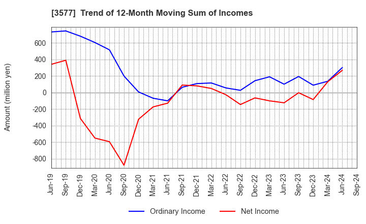 3577 Tokai Senko K.K.: Trend of 12-Month Moving Sum of Incomes