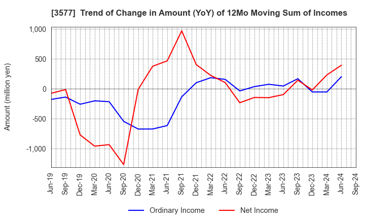 3577 Tokai Senko K.K.: Trend of Change in Amount (YoY) of 12Mo Moving Sum of Incomes