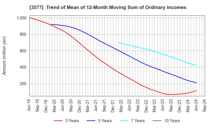 3577 Tokai Senko K.K.: Trend of Mean of 12-Month Moving Sum of Ordinary Incomes