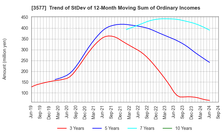 3577 Tokai Senko K.K.: Trend of StDev of 12-Month Moving Sum of Ordinary Incomes