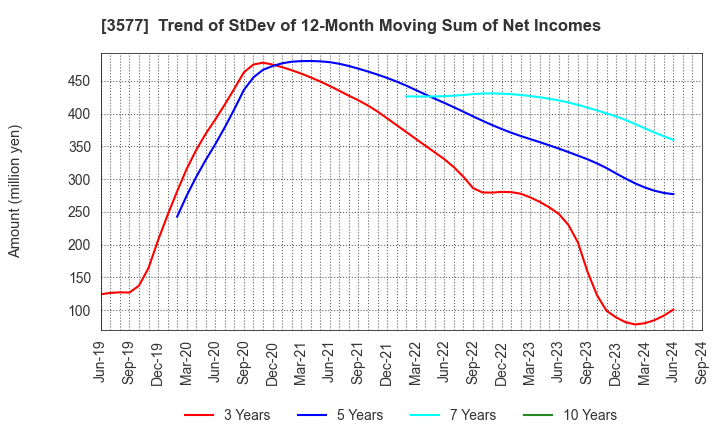 3577 Tokai Senko K.K.: Trend of StDev of 12-Month Moving Sum of Net Incomes