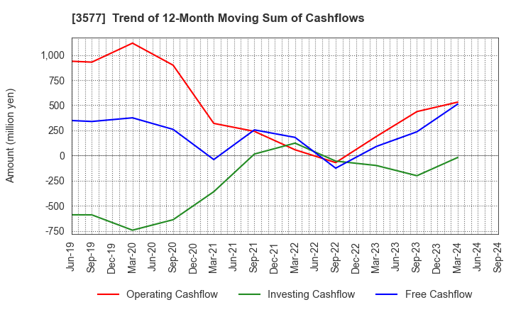 3577 Tokai Senko K.K.: Trend of 12-Month Moving Sum of Cashflows