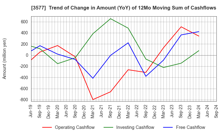 3577 Tokai Senko K.K.: Trend of Change in Amount (YoY) of 12Mo Moving Sum of Cashflows