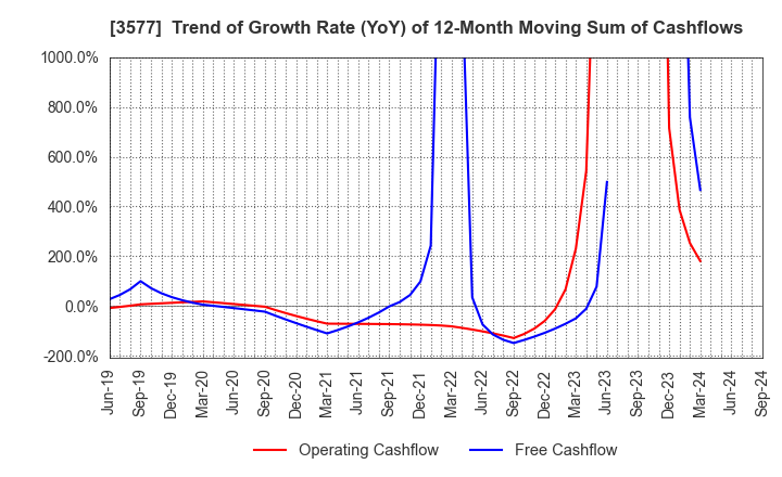 3577 Tokai Senko K.K.: Trend of Growth Rate (YoY) of 12-Month Moving Sum of Cashflows