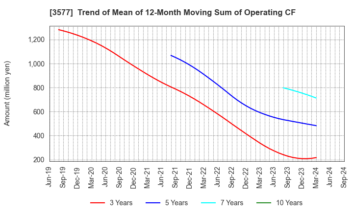 3577 Tokai Senko K.K.: Trend of Mean of 12-Month Moving Sum of Operating CF