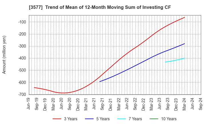 3577 Tokai Senko K.K.: Trend of Mean of 12-Month Moving Sum of Investing CF