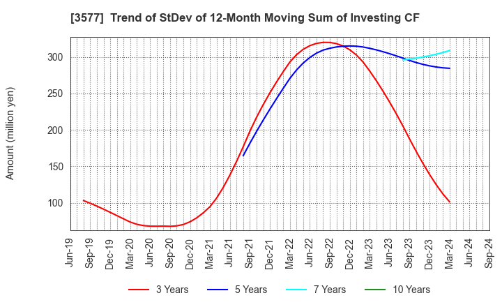 3577 Tokai Senko K.K.: Trend of StDev of 12-Month Moving Sum of Investing CF