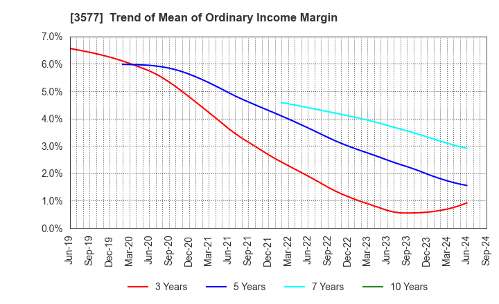 3577 Tokai Senko K.K.: Trend of Mean of Ordinary Income Margin