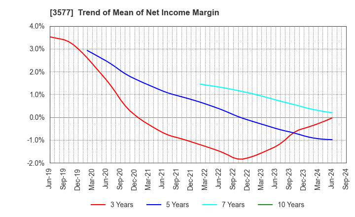 3577 Tokai Senko K.K.: Trend of Mean of Net Income Margin