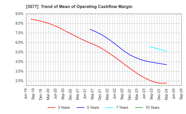 3577 Tokai Senko K.K.: Trend of Mean of Operating Cashflow Margin