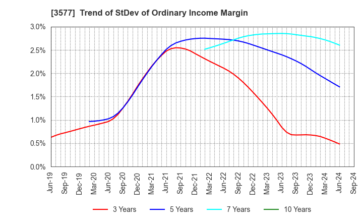 3577 Tokai Senko K.K.: Trend of StDev of Ordinary Income Margin