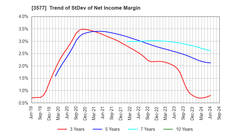 3577 Tokai Senko K.K.: Trend of StDev of Net Income Margin