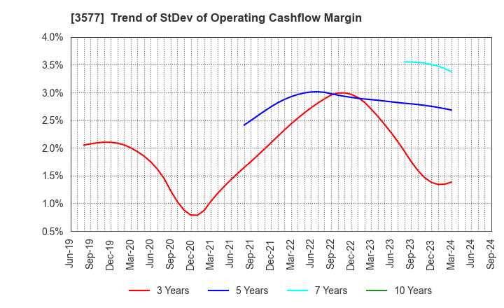 3577 Tokai Senko K.K.: Trend of StDev of Operating Cashflow Margin