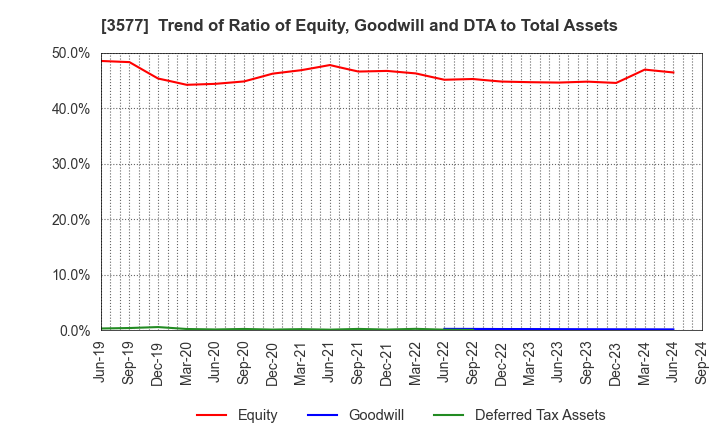 3577 Tokai Senko K.K.: Trend of Ratio of Equity, Goodwill and DTA to Total Assets