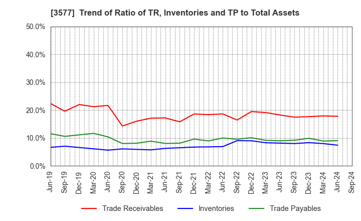 3577 Tokai Senko K.K.: Trend of Ratio of TR, Inventories and TP to Total Assets