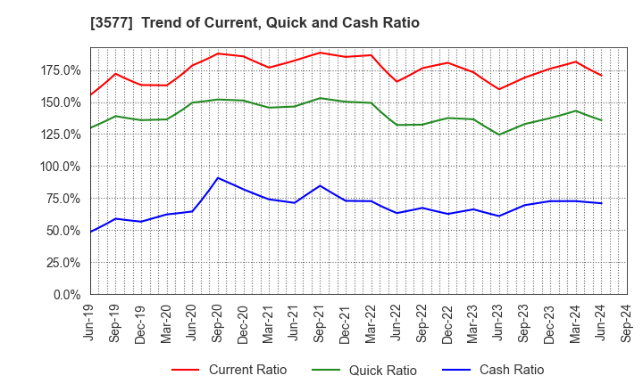 3577 Tokai Senko K.K.: Trend of Current, Quick and Cash Ratio