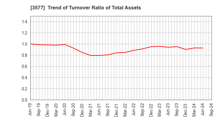 3577 Tokai Senko K.K.: Trend of Turnover Ratio of Total Assets