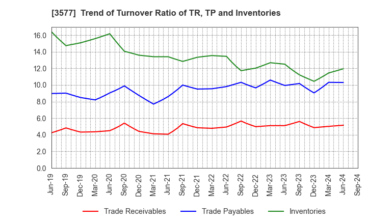 3577 Tokai Senko K.K.: Trend of Turnover Ratio of TR, TP and Inventories