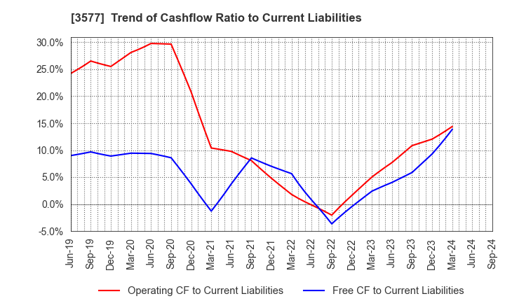 3577 Tokai Senko K.K.: Trend of Cashflow Ratio to Current Liabilities