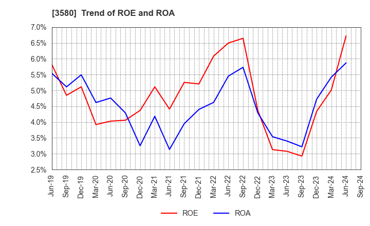 3580 KOMATSU MATERE Co., Ltd.: Trend of ROE and ROA