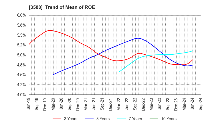 3580 KOMATSU MATERE Co., Ltd.: Trend of Mean of ROE