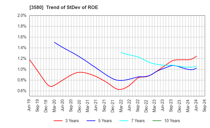 3580 KOMATSU MATERE Co., Ltd.: Trend of StDev of ROE