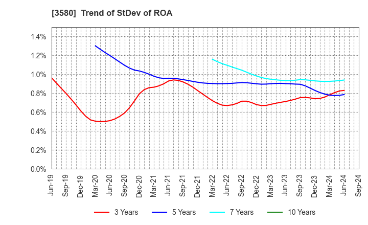 3580 KOMATSU MATERE Co., Ltd.: Trend of StDev of ROA