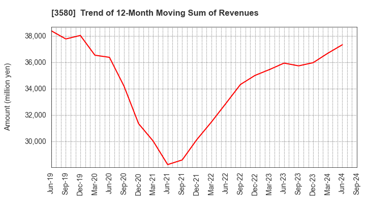 3580 KOMATSU MATERE Co., Ltd.: Trend of 12-Month Moving Sum of Revenues