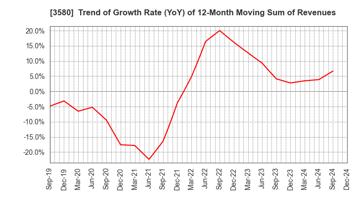 3580 KOMATSU MATERE Co., Ltd.: Trend of Growth Rate (YoY) of 12-Month Moving Sum of Revenues