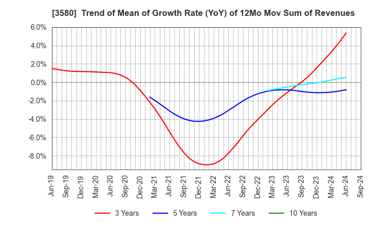 3580 KOMATSU MATERE Co., Ltd.: Trend of Mean of Growth Rate (YoY) of 12Mo Mov Sum of Revenues