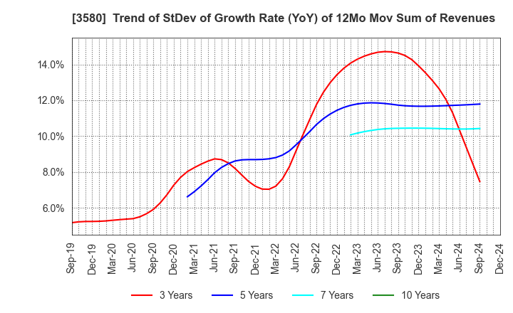 3580 KOMATSU MATERE Co., Ltd.: Trend of StDev of Growth Rate (YoY) of 12Mo Mov Sum of Revenues