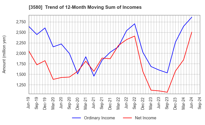 3580 KOMATSU MATERE Co., Ltd.: Trend of 12-Month Moving Sum of Incomes