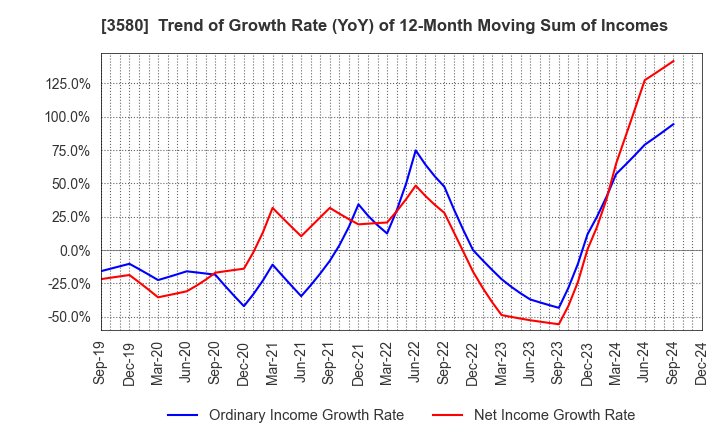 3580 KOMATSU MATERE Co., Ltd.: Trend of Growth Rate (YoY) of 12-Month Moving Sum of Incomes