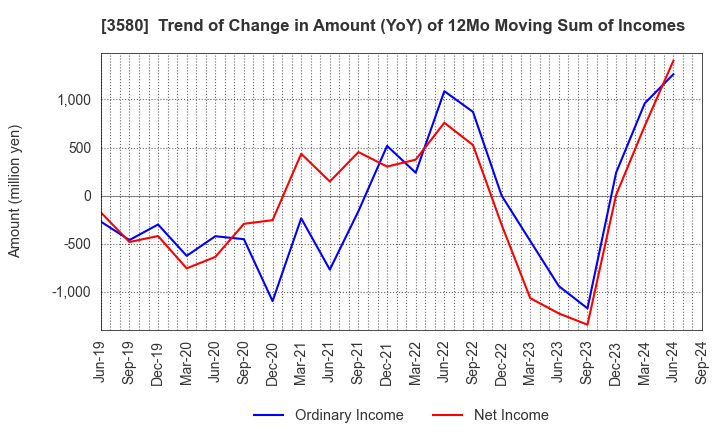 3580 KOMATSU MATERE Co., Ltd.: Trend of Change in Amount (YoY) of 12Mo Moving Sum of Incomes