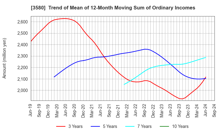 3580 KOMATSU MATERE Co., Ltd.: Trend of Mean of 12-Month Moving Sum of Ordinary Incomes